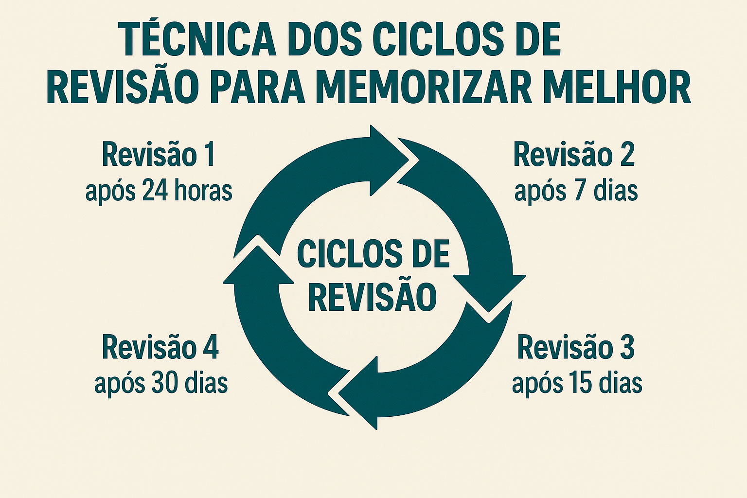 Técnica dos Ciclos de Revisão: como memorizar melhor para concursos